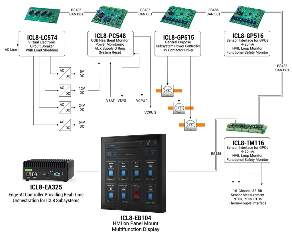 Complete system architecture diagram showing INTERCAL8 industrial energy management solution with ICL8-LC574 circuit breaker, ICL8-PC548 power monitor, ICL8-GP515 and GP516 controllers, ICL8-TM116 sensor interface, and ICL8-EB104 HMI connected via RS485 CAN Bus for functional safety and load management